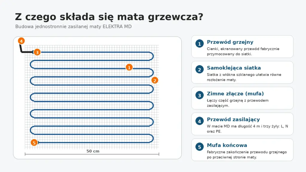 Schemat maty grzewczej z przewodem grzejnym, siatką o szerokości 50 cm oraz przewodem zasilającym