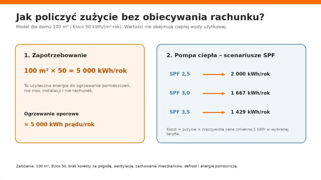Obliczenie EUco i scenariusze zużycia energii ogrzewania oporowego oraz pompy ciepła