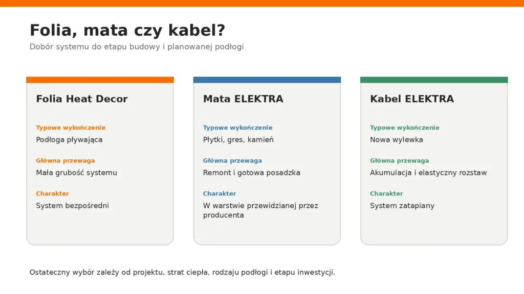 Porównanie zastosowań folii Heat Decor, maty ELEKTRA i kabla ELEKTRA