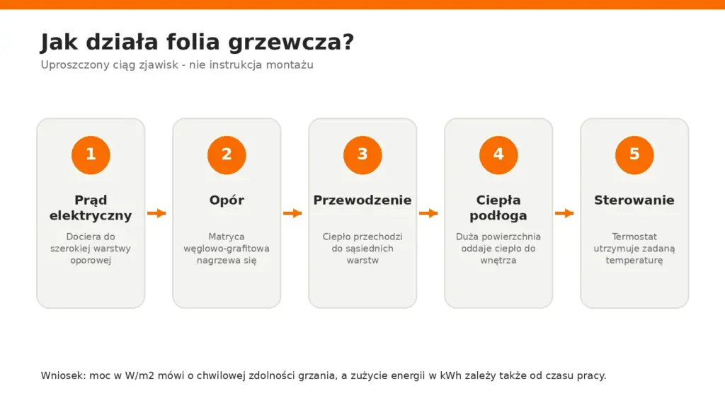 Pięć etapów działania folii grzewczej: prąd, opór, przewodzenie, ciepła podłoga i sterowanie