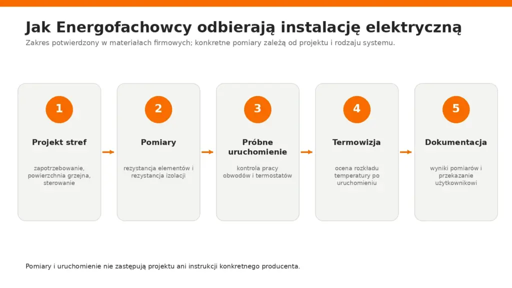 Etapy odbioru instalacji: projekt, pomiary, uruchomienie, termowizja i dokumentacja