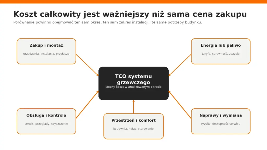 Pięć składników kosztu całkowitego systemu grzewczego