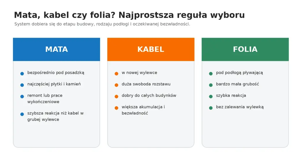Porównanie maty, kabla i folii grzewczej według miejsca montażu, podłogi i szybkości reakcji