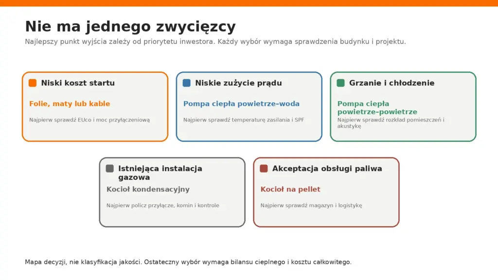 Pięć kart dopasowujących system grzewczy do priorytetu inwestora