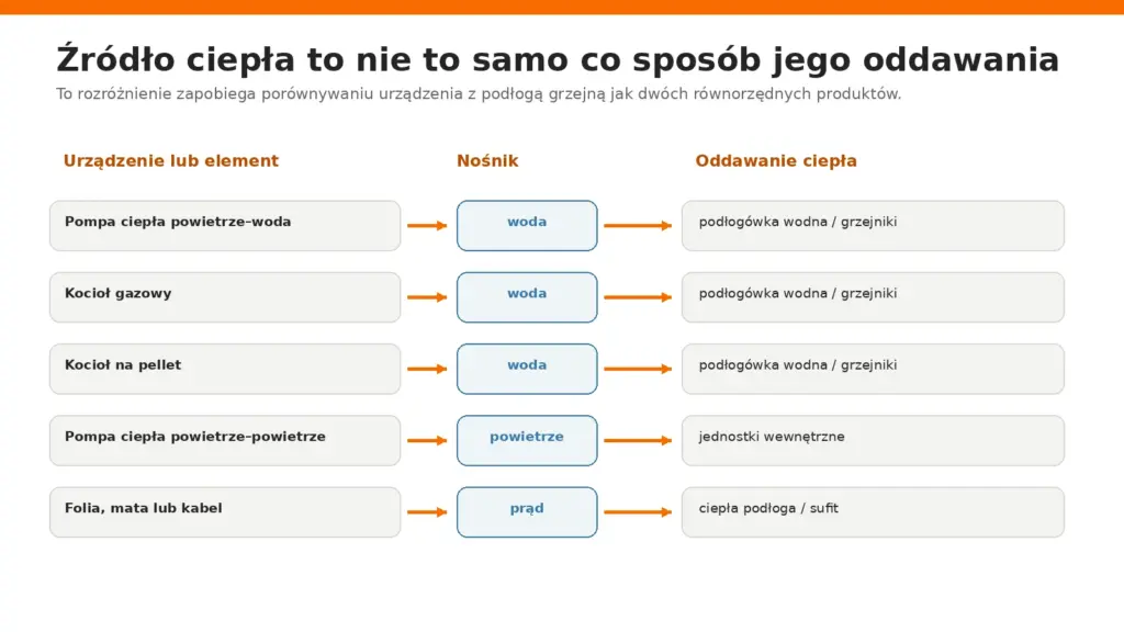 Schemat źródła ciepła, nośnika i sposobu oddawania ciepła